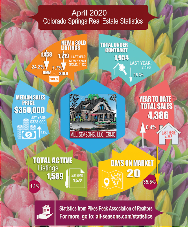 April 2020 Colorado Springs real estate statistics