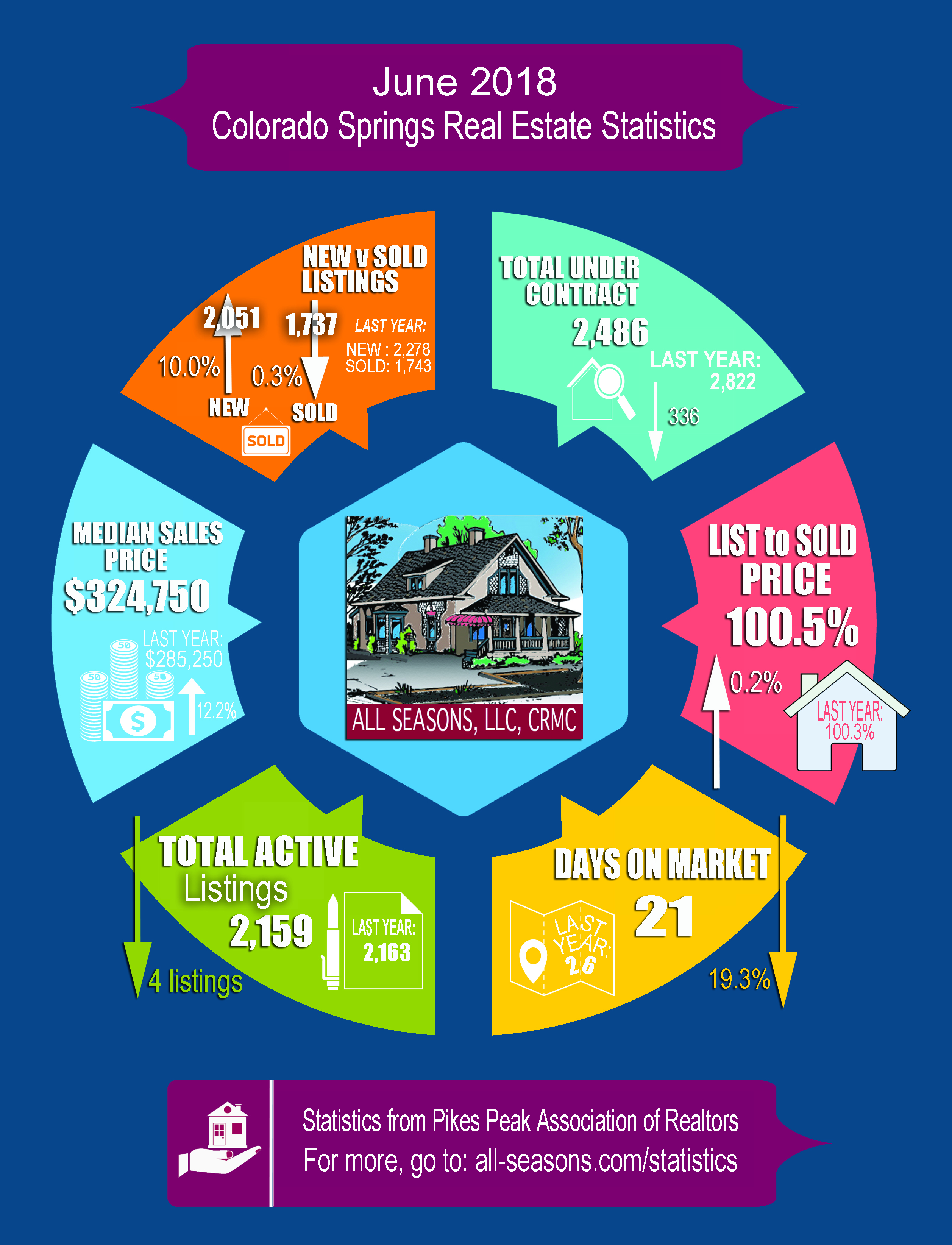 June 2018 Colorado Springs Real Estate Statistics