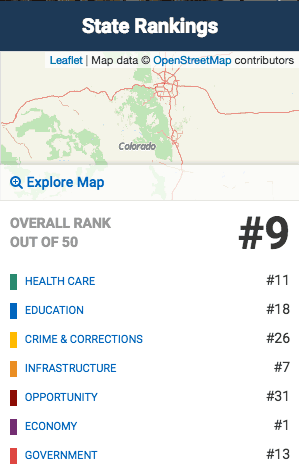 Colorado Rates 9th Best State